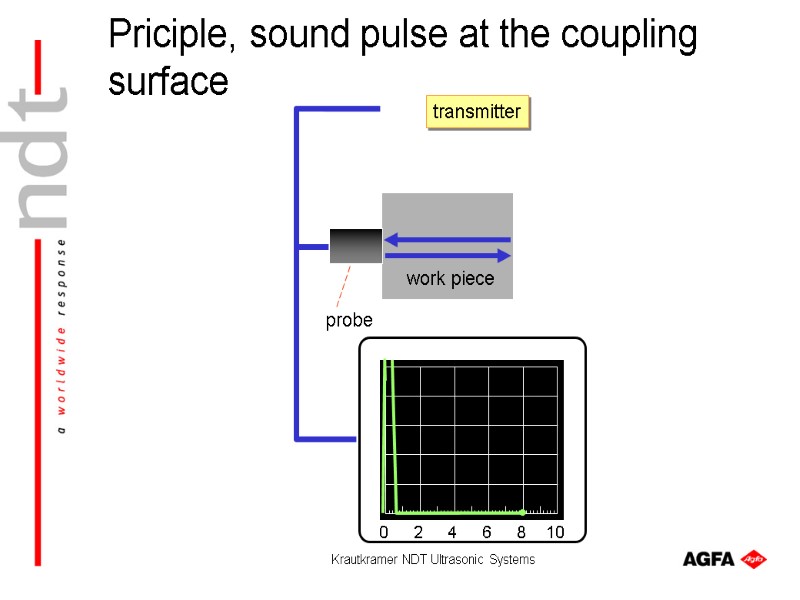 Krautkramer NDT Ultrasonic Systems transmitter Priciple, sound pulse at the coupling surface